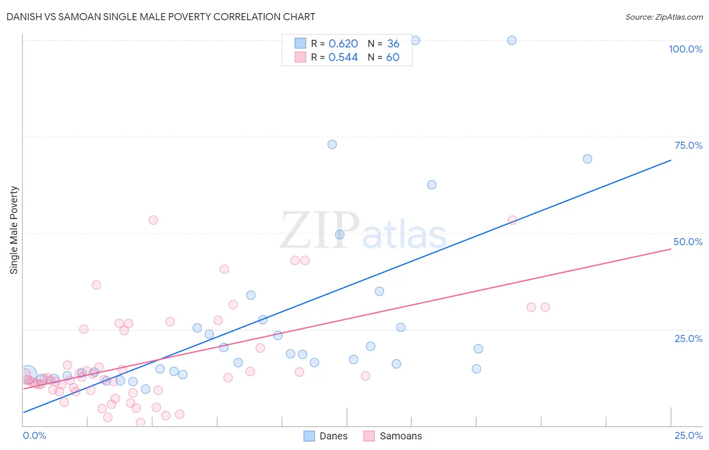 Danish vs Samoan Single Male Poverty