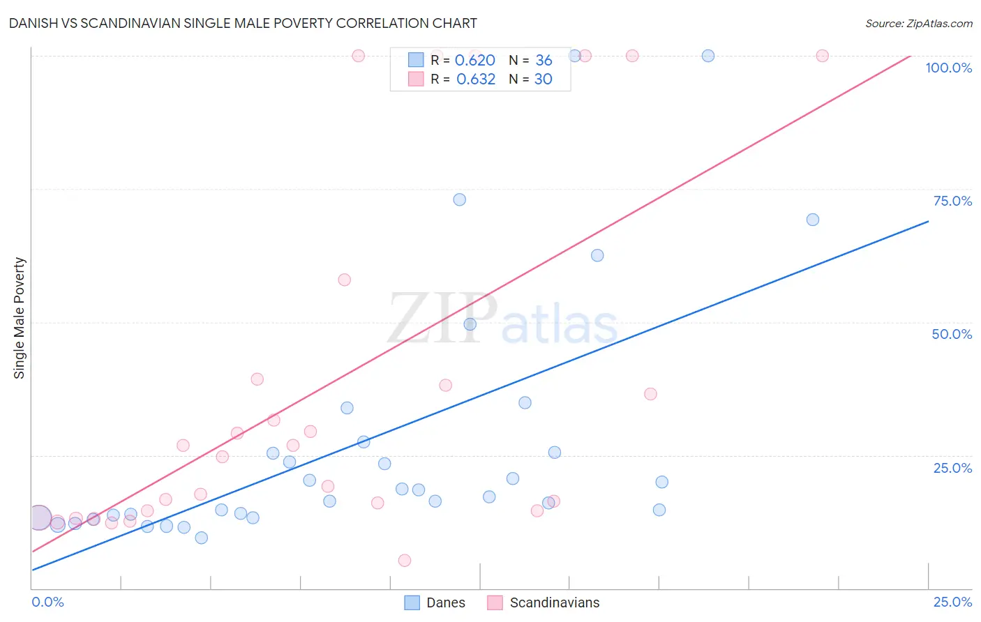 Danish vs Scandinavian Single Male Poverty