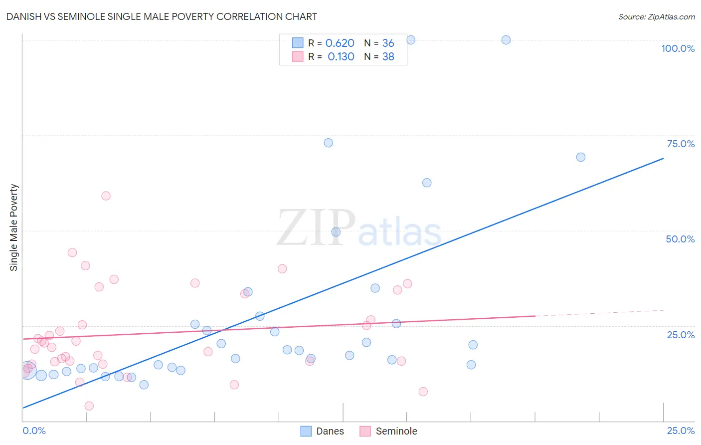 Danish vs Seminole Single Male Poverty