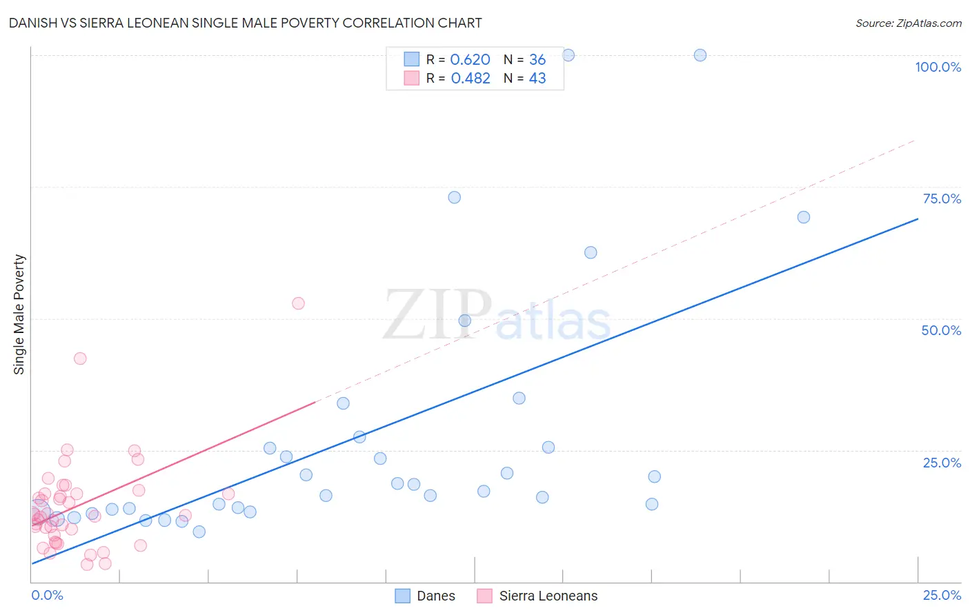 Danish vs Sierra Leonean Single Male Poverty