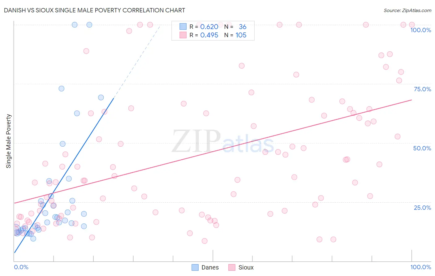 Danish vs Sioux Single Male Poverty