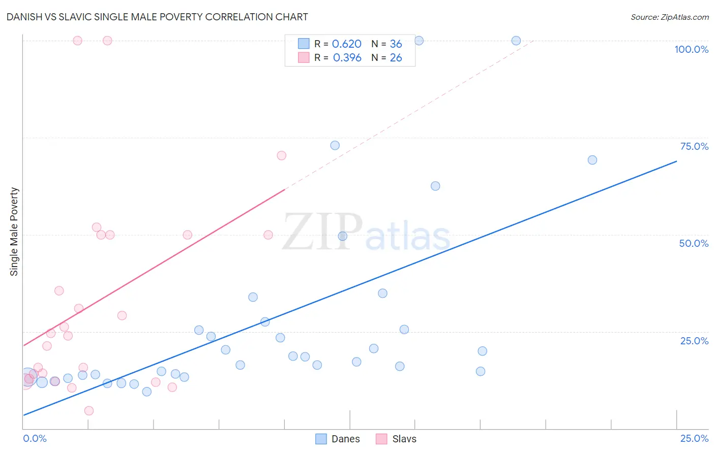 Danish vs Slavic Single Male Poverty