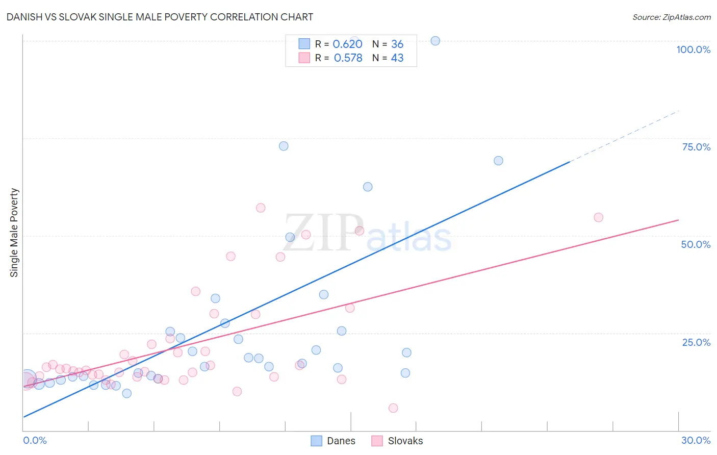 Danish vs Slovak Single Male Poverty
