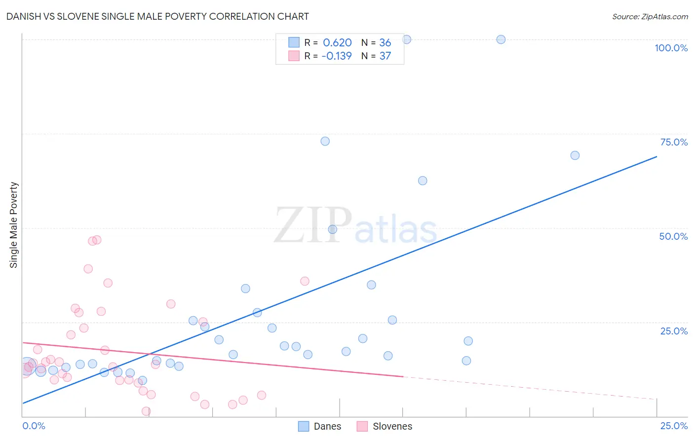 Danish vs Slovene Single Male Poverty