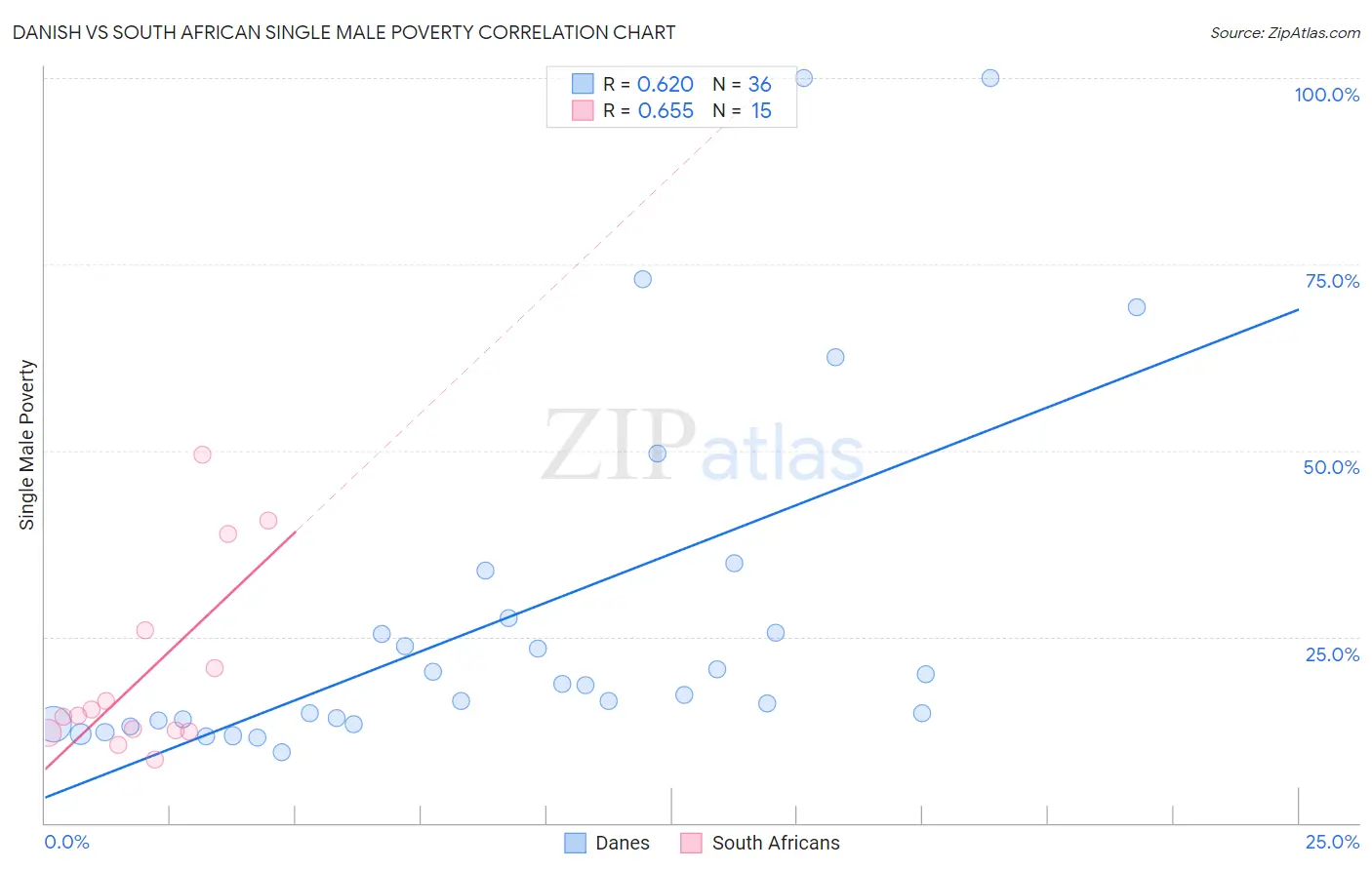 Danish vs South African Single Male Poverty