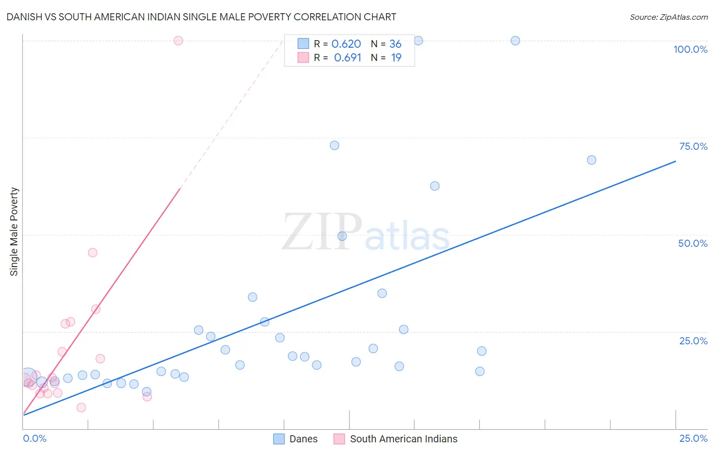 Danish vs South American Indian Single Male Poverty