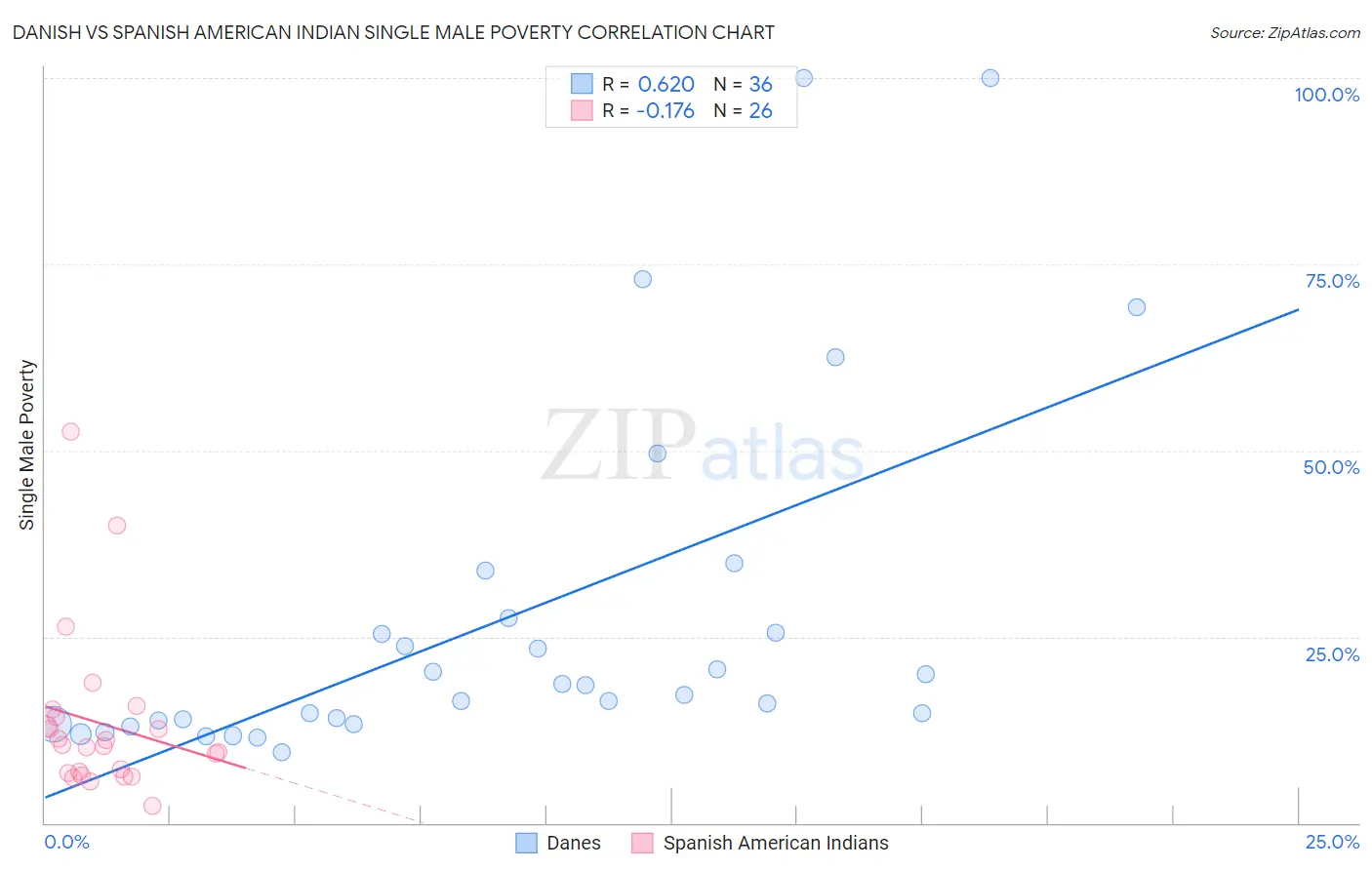 Danish vs Spanish American Indian Single Male Poverty