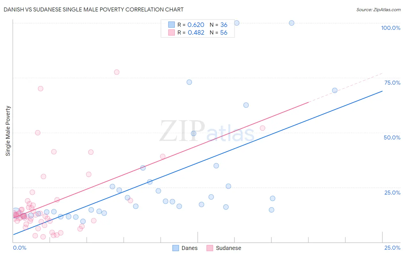 Danish vs Sudanese Single Male Poverty