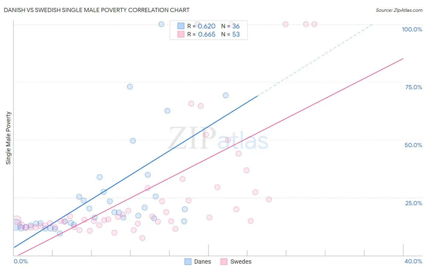 Danish vs Swedish Single Male Poverty