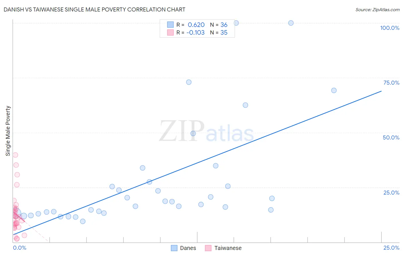 Danish vs Taiwanese Single Male Poverty