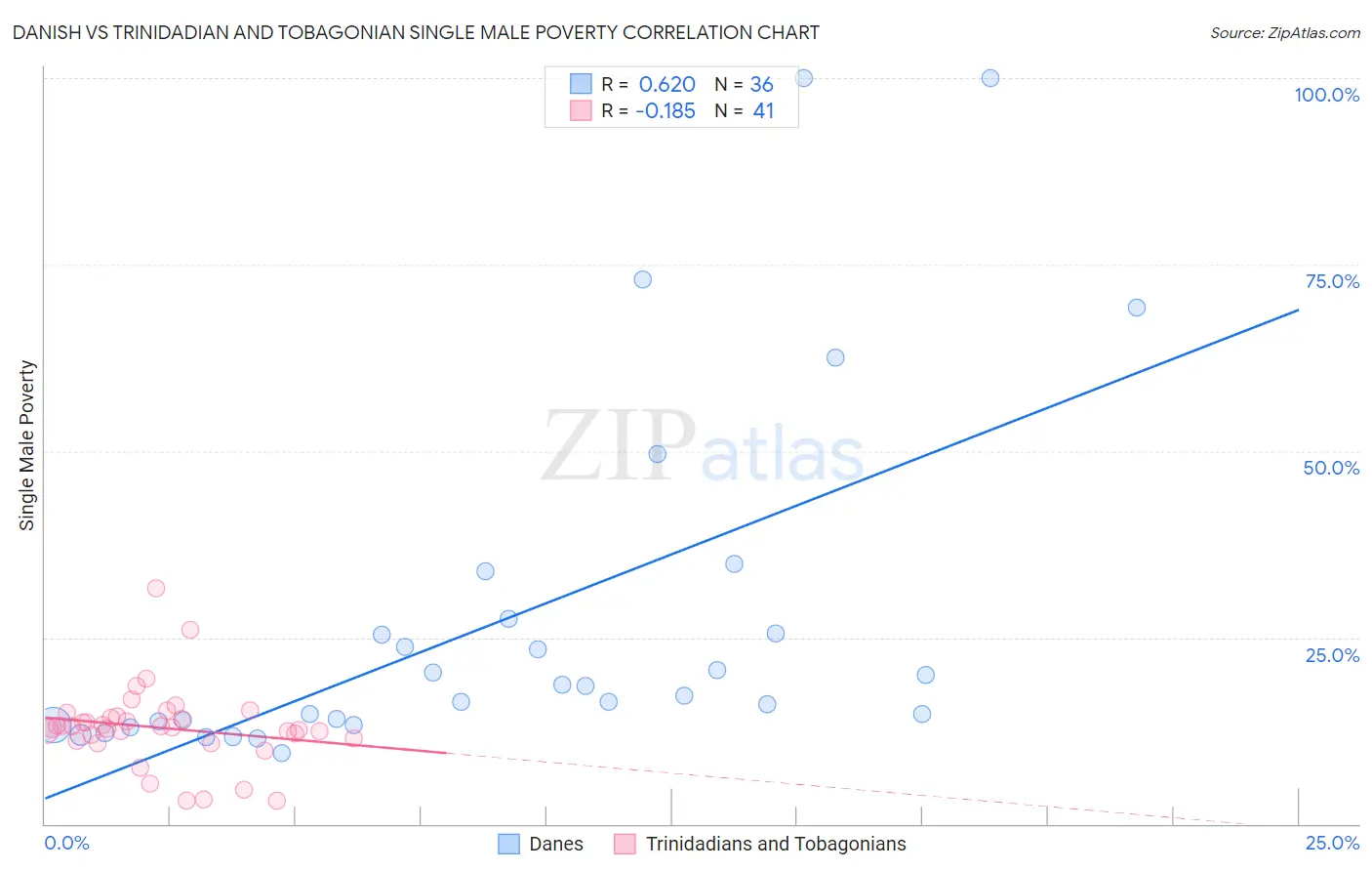 Danish vs Trinidadian and Tobagonian Single Male Poverty