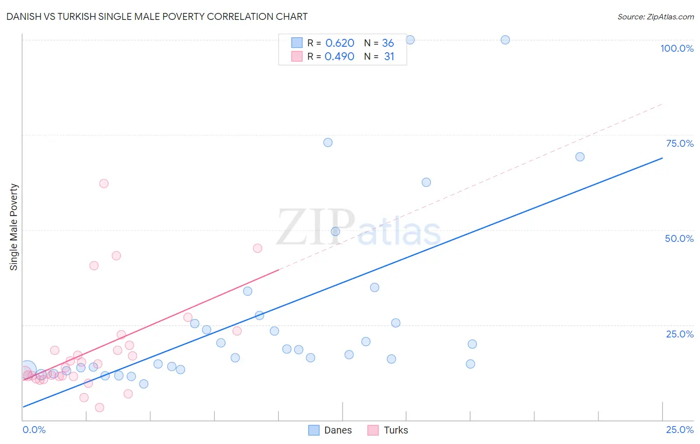 Danish vs Turkish Single Male Poverty