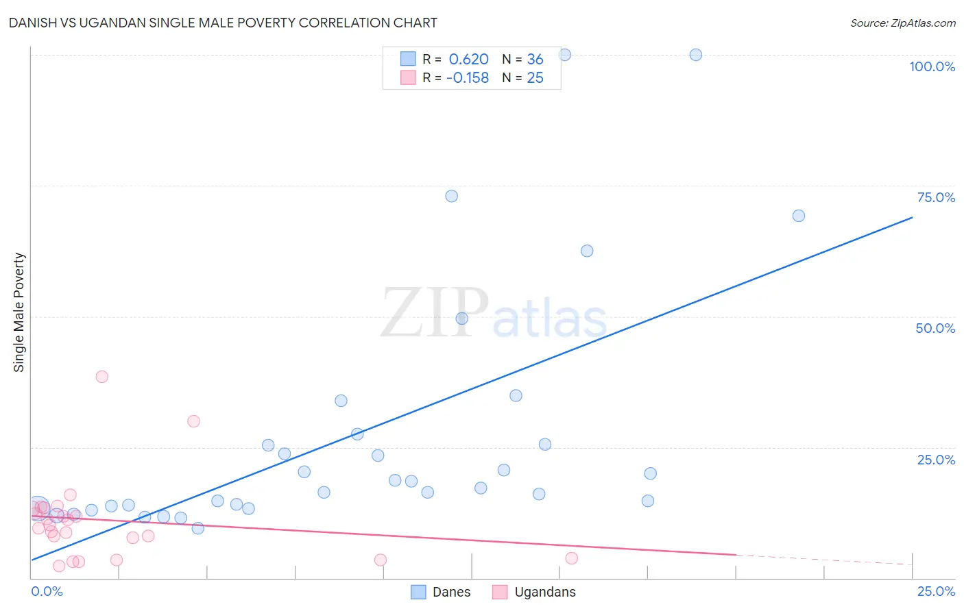 Danish vs Ugandan Single Male Poverty