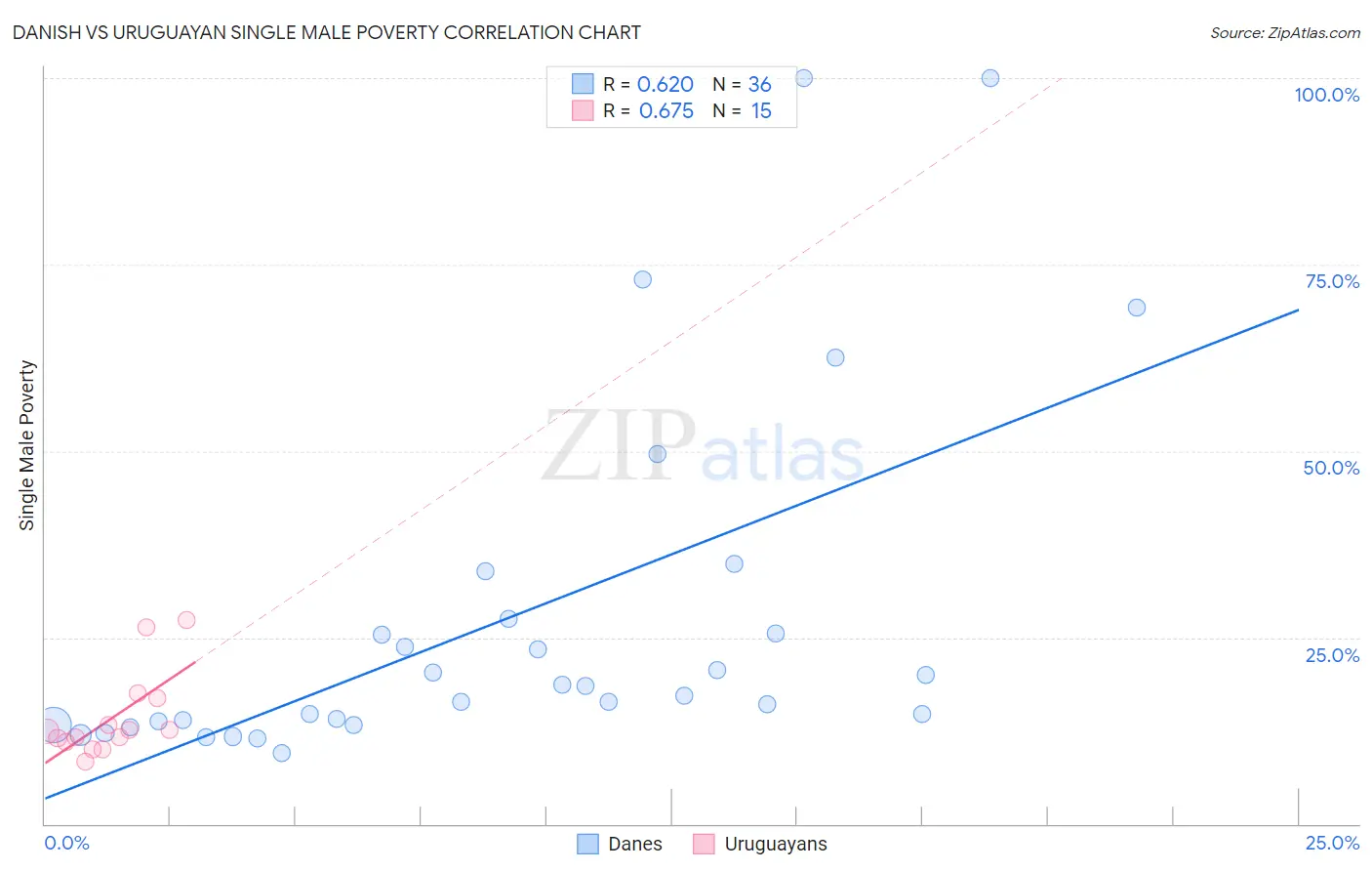 Danish vs Uruguayan Single Male Poverty