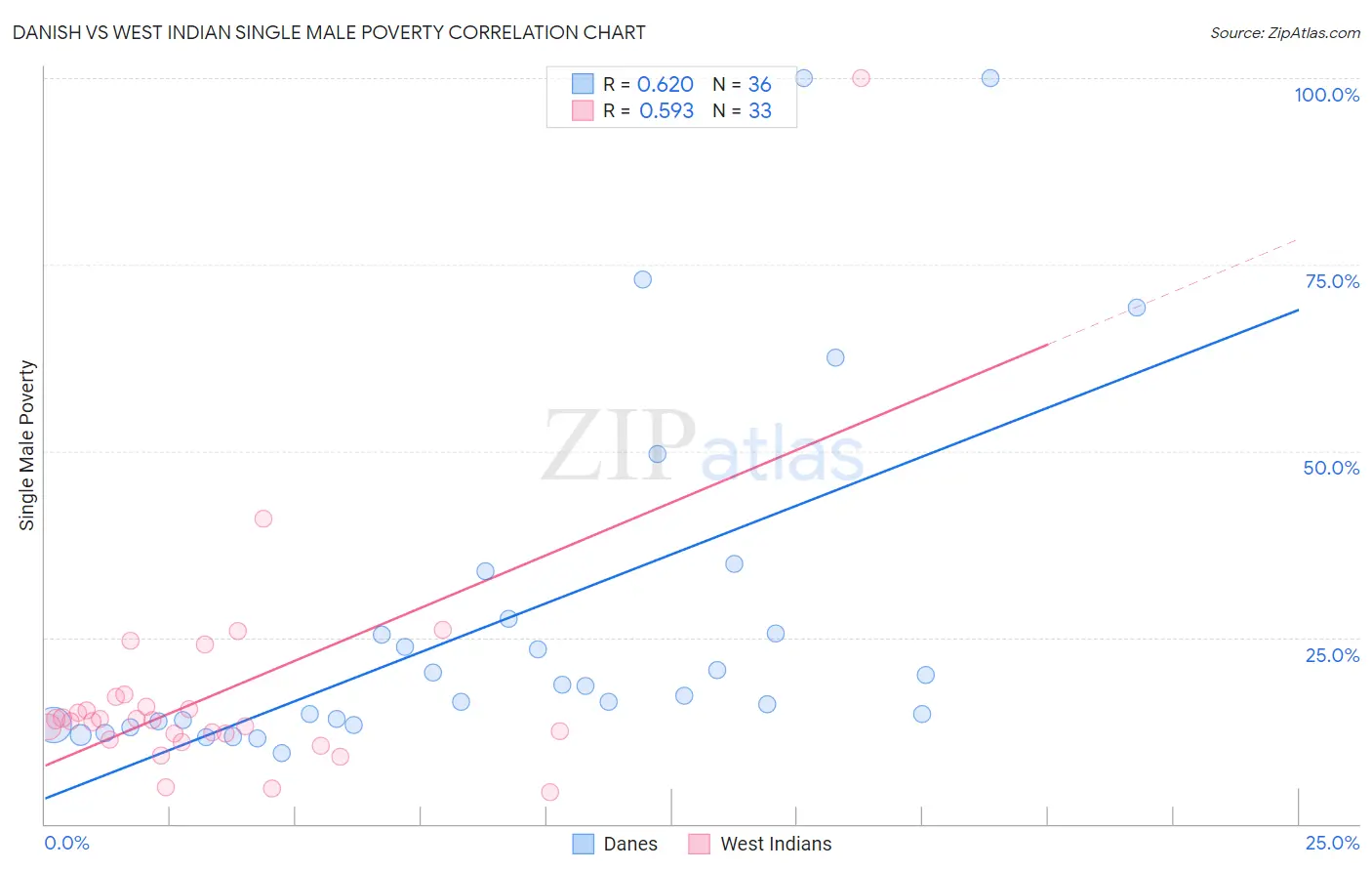 Danish vs West Indian Single Male Poverty