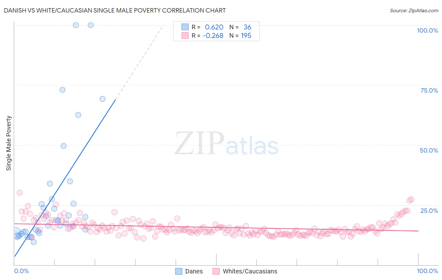 Danish vs White/Caucasian Single Male Poverty