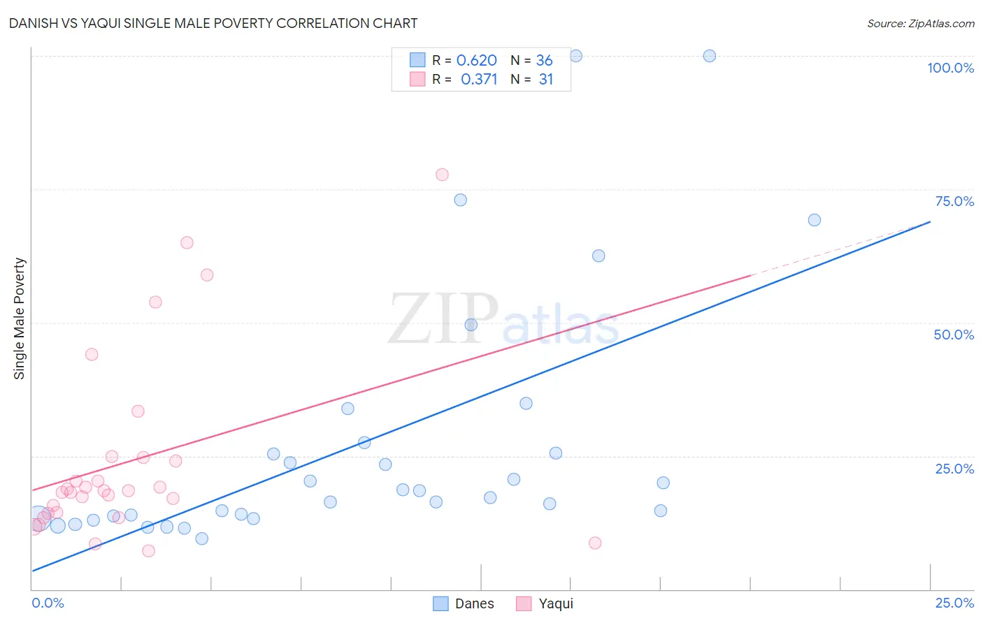Danish vs Yaqui Single Male Poverty