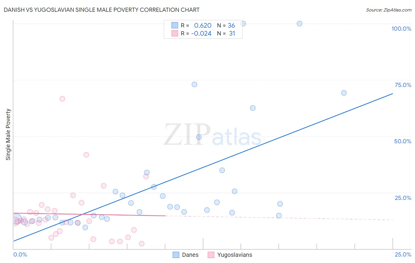 Danish vs Yugoslavian Single Male Poverty