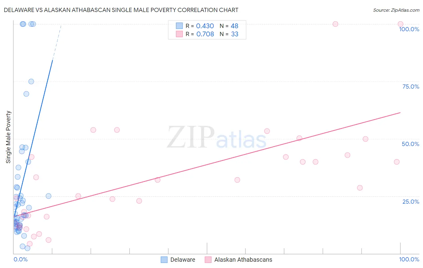 Delaware vs Alaskan Athabascan Single Male Poverty
