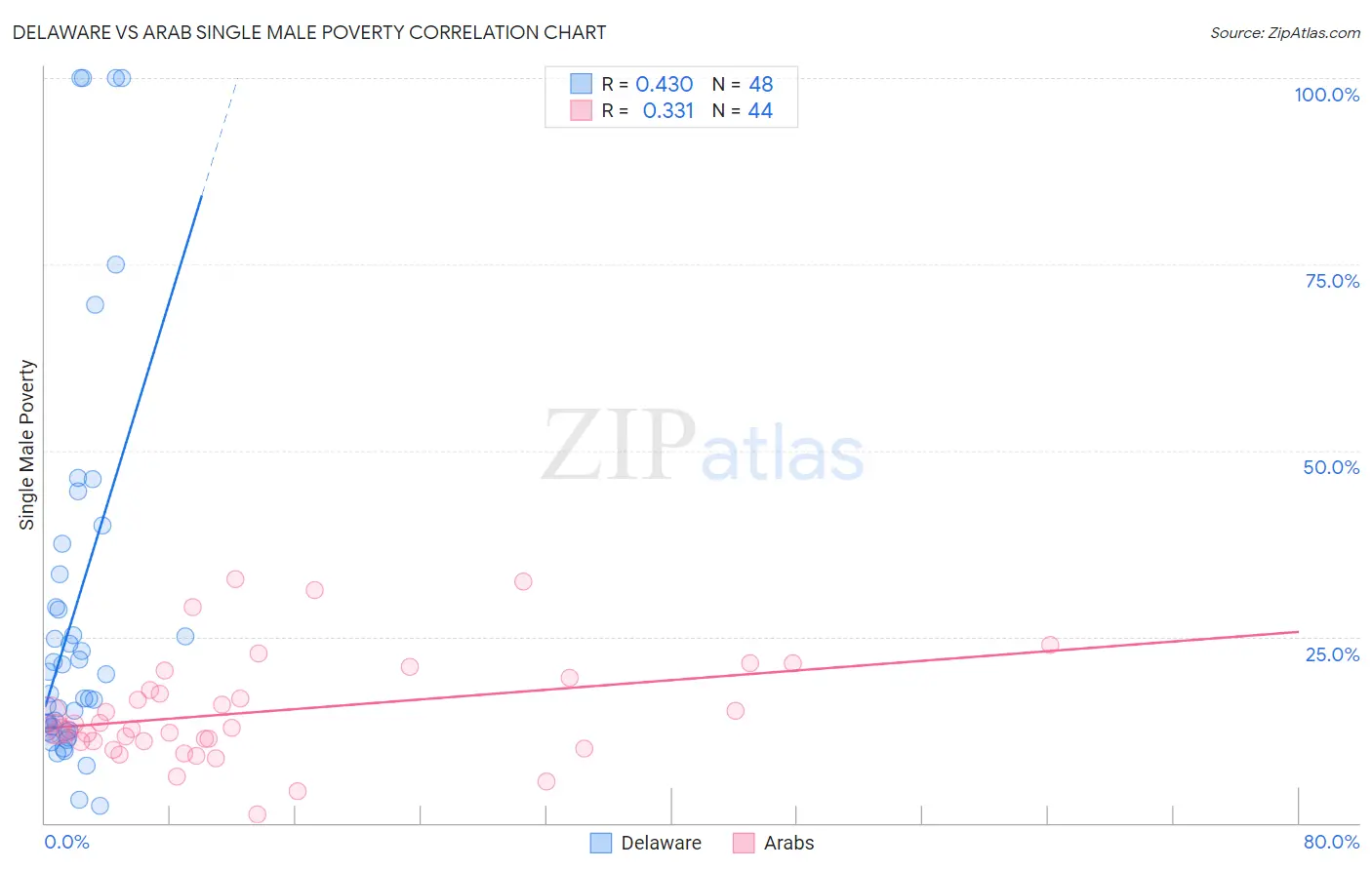 Delaware vs Arab Single Male Poverty
