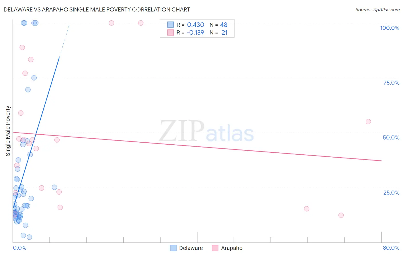 Delaware vs Arapaho Single Male Poverty
