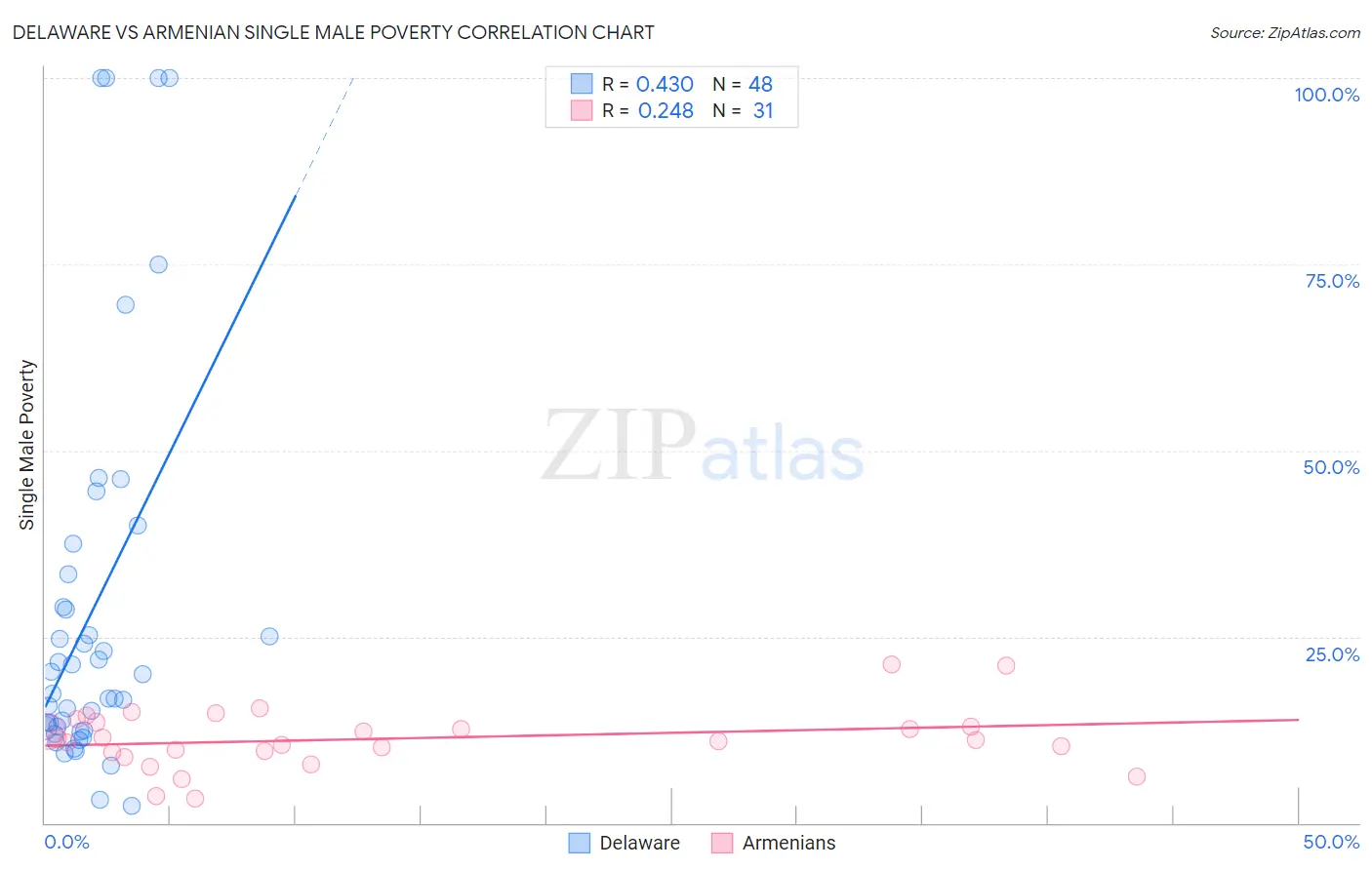 Delaware vs Armenian Single Male Poverty