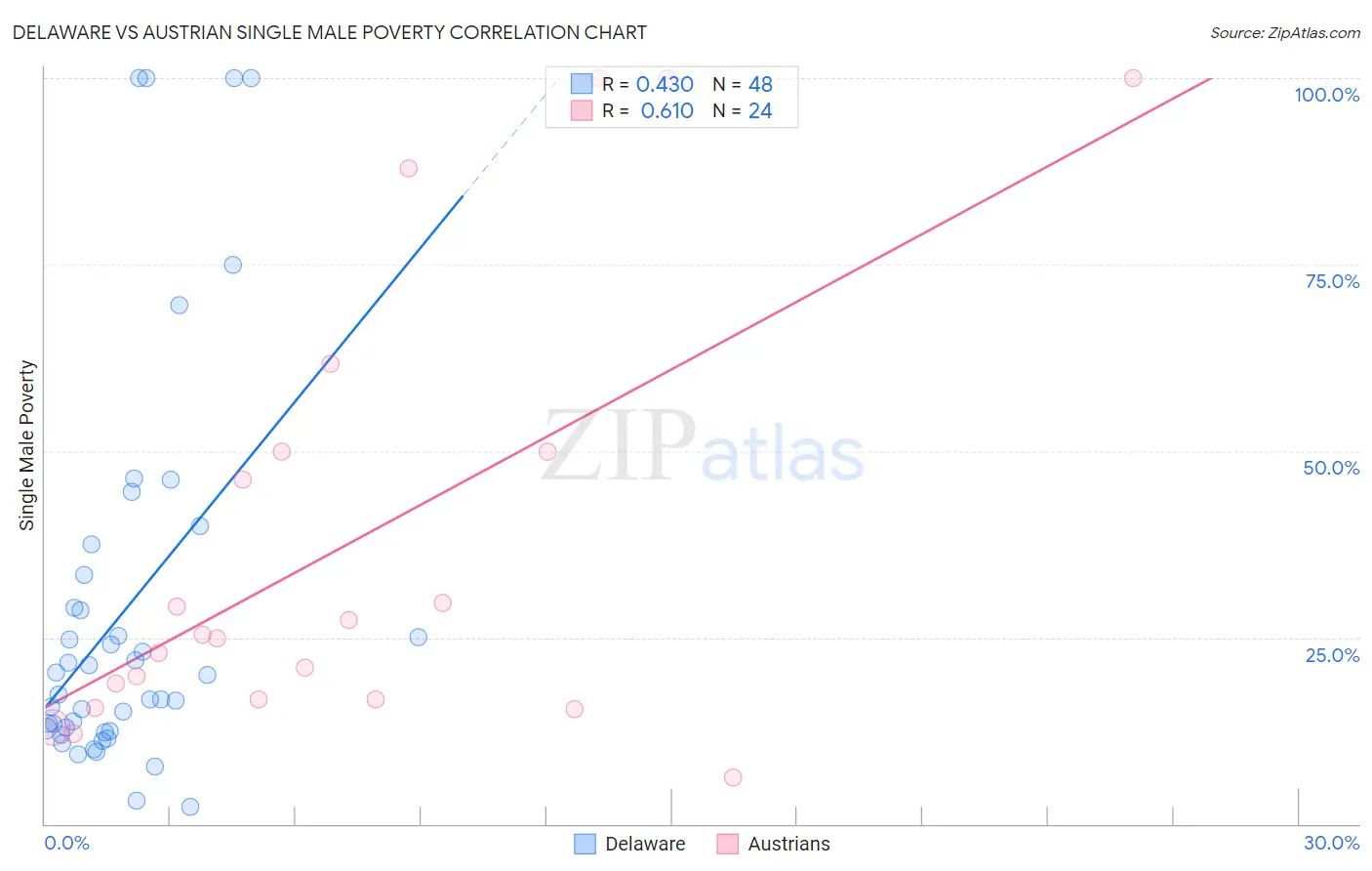 Delaware vs Austrian Single Male Poverty