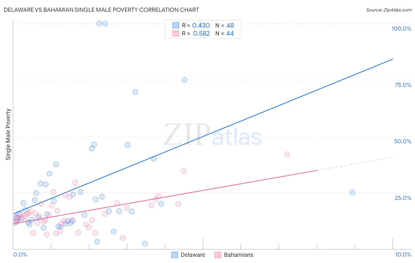 Delaware vs Bahamian Single Male Poverty