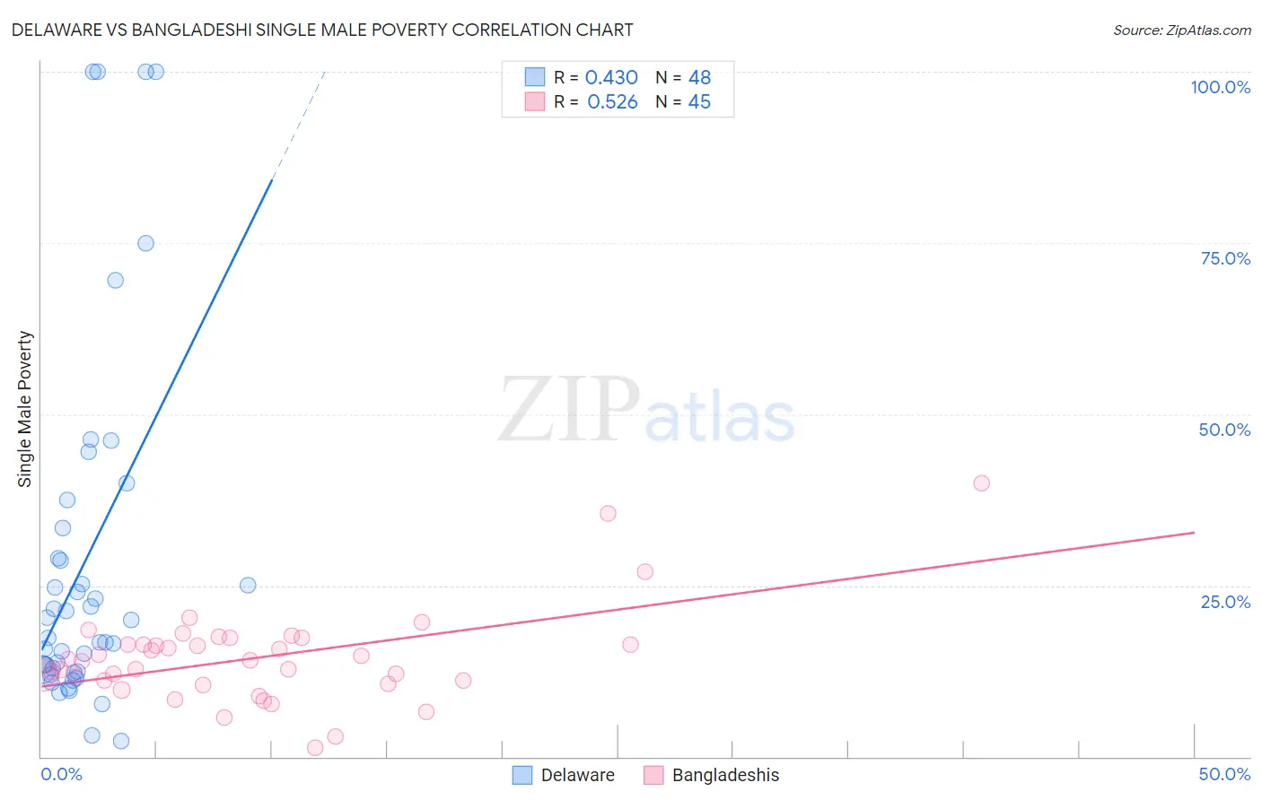 Delaware vs Bangladeshi Single Male Poverty