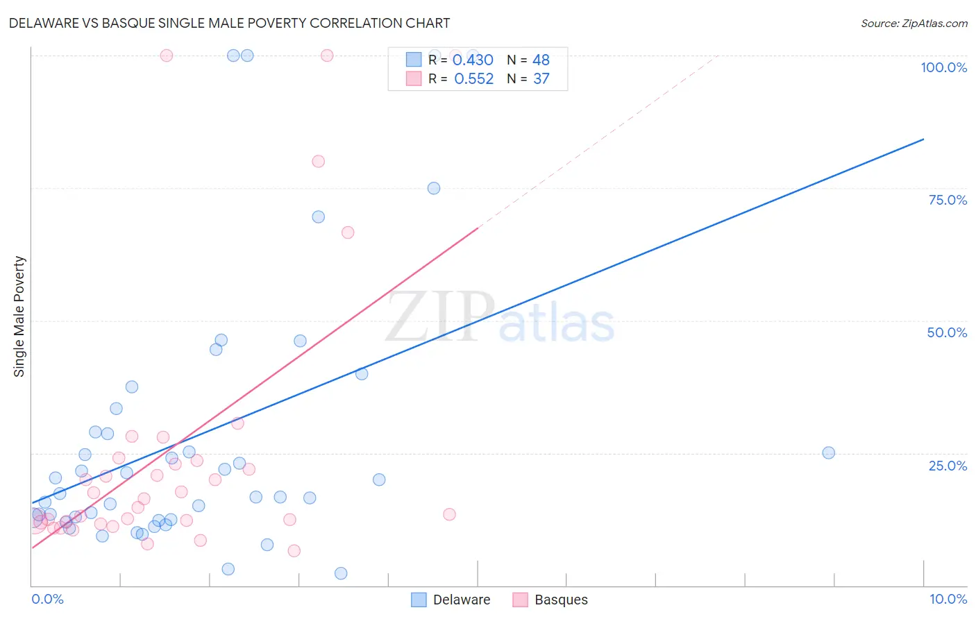 Delaware vs Basque Single Male Poverty