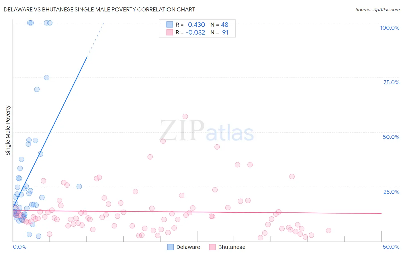 Delaware vs Bhutanese Single Male Poverty
