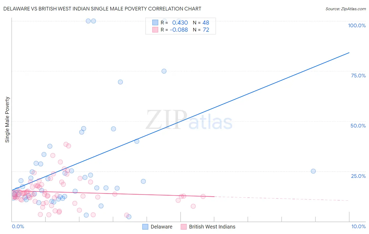Delaware vs British West Indian Single Male Poverty