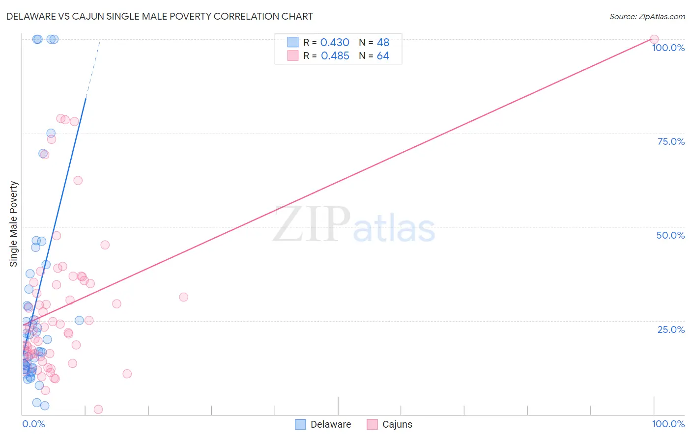 Delaware vs Cajun Single Male Poverty