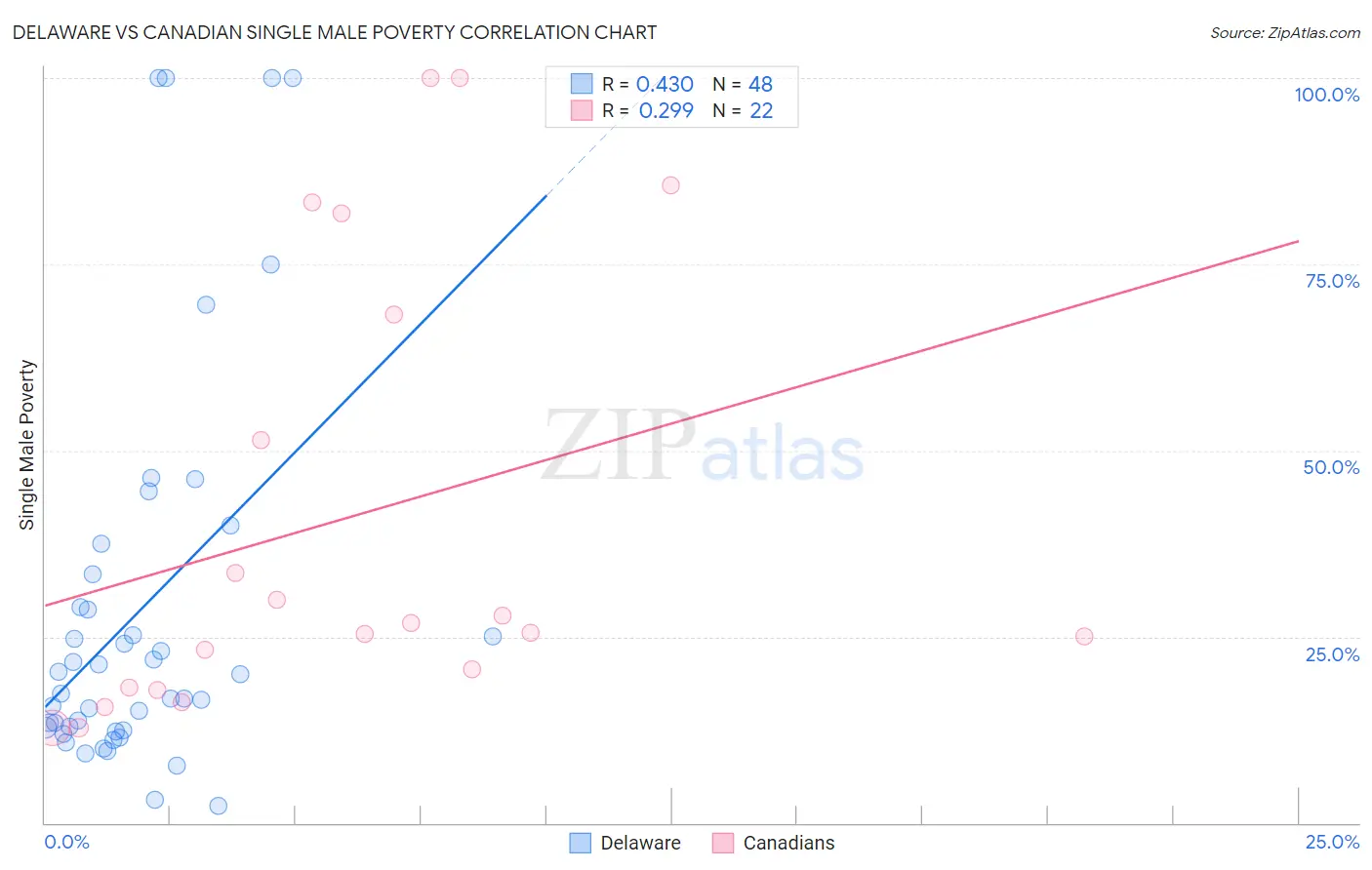 Delaware vs Canadian Single Male Poverty