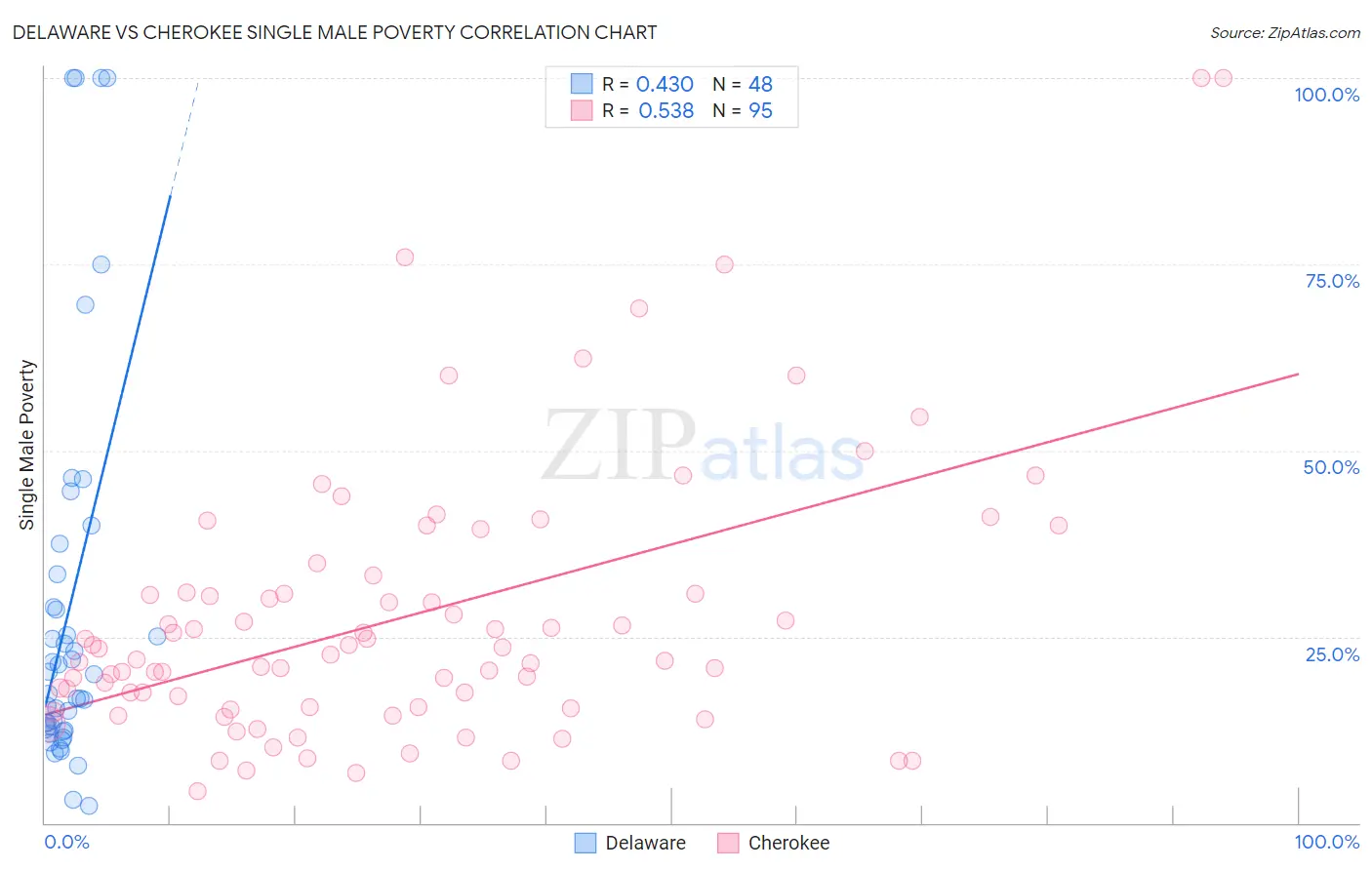 Delaware vs Cherokee Single Male Poverty
