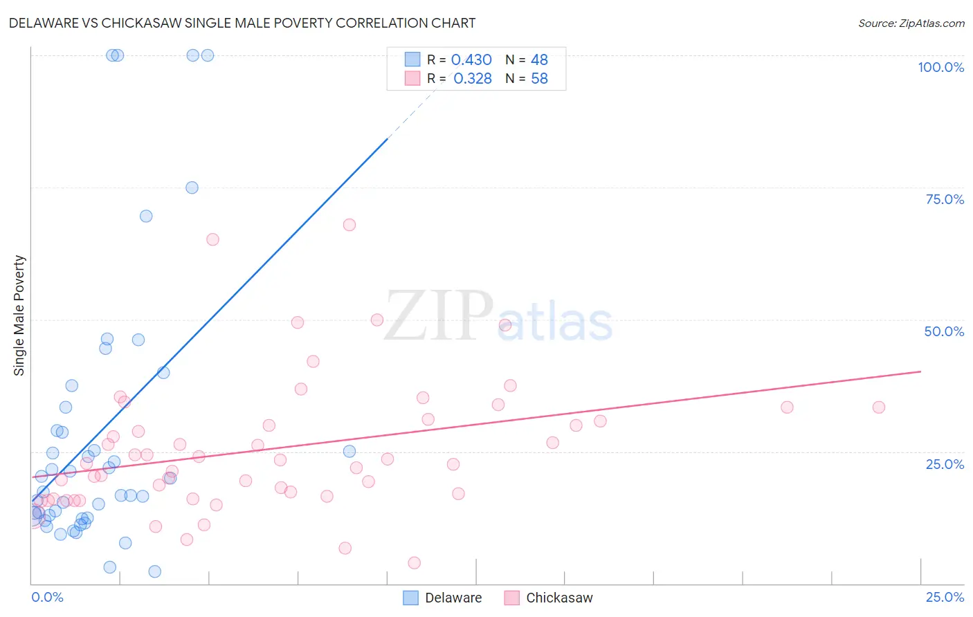Delaware vs Chickasaw Single Male Poverty