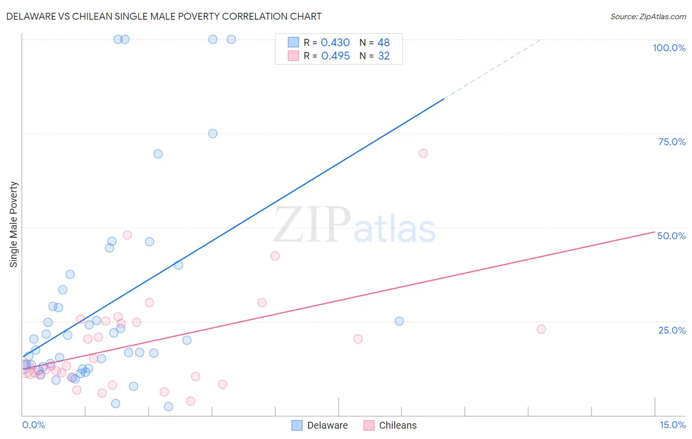 Delaware vs Chilean Single Male Poverty