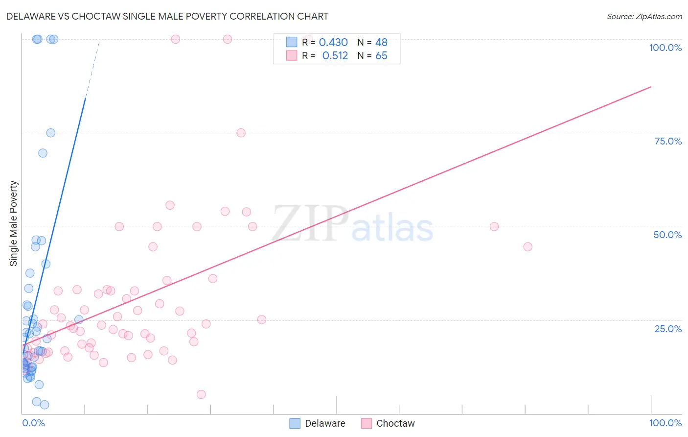 Delaware vs Choctaw Single Male Poverty