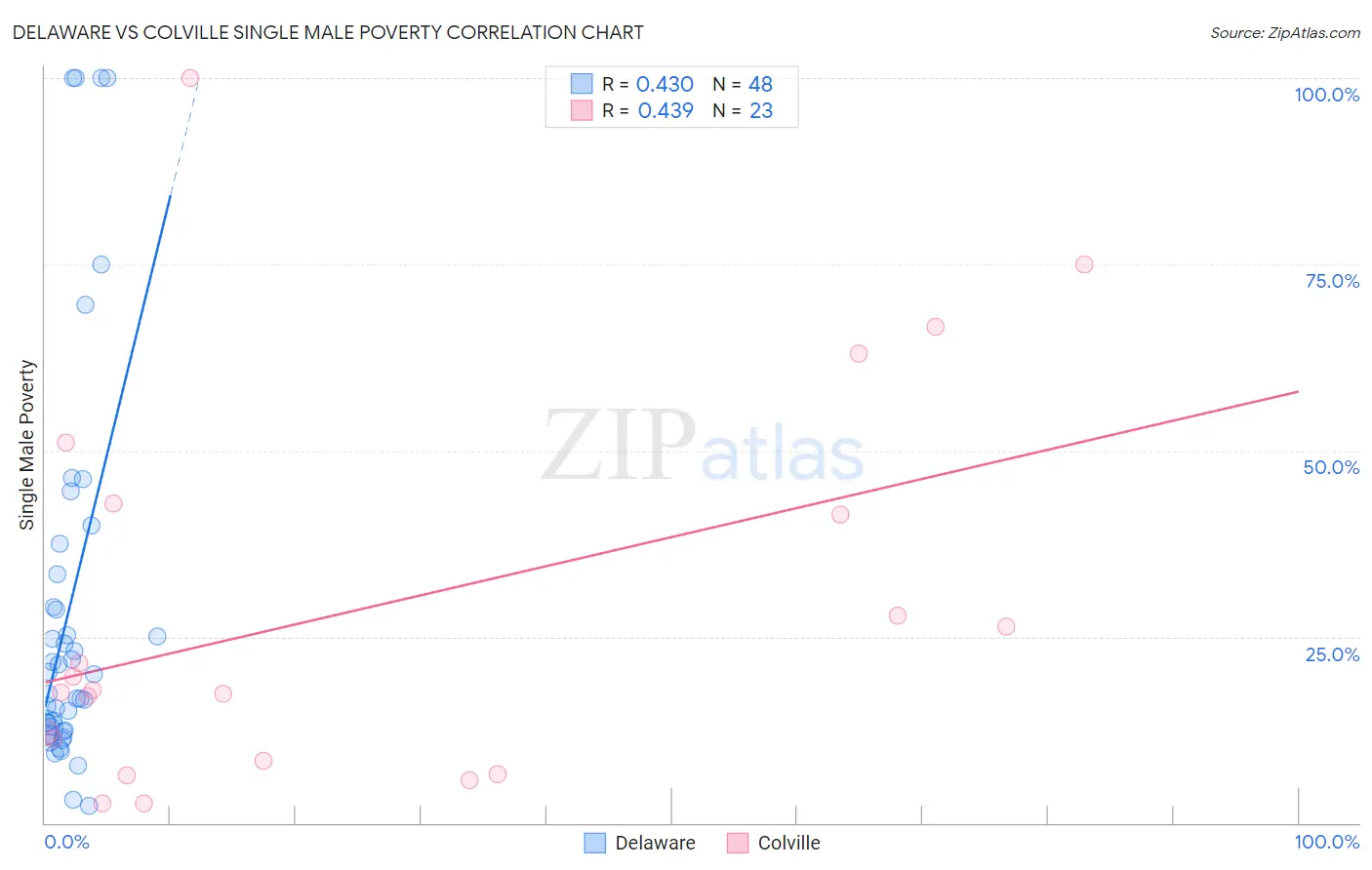 Delaware vs Colville Single Male Poverty