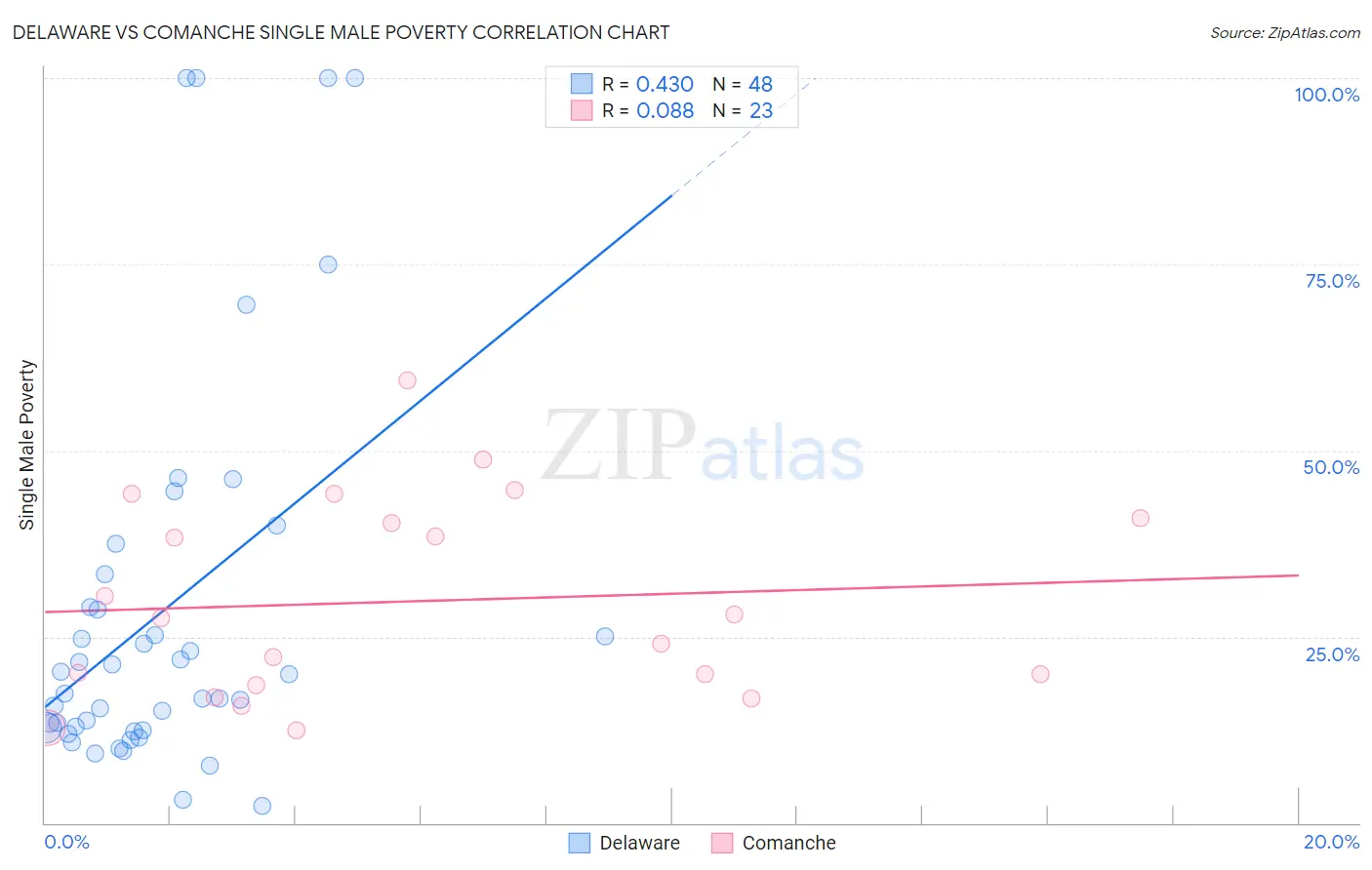 Delaware vs Comanche Single Male Poverty
