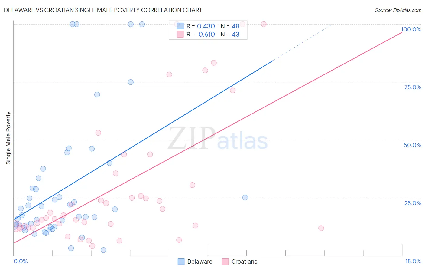 Delaware vs Croatian Single Male Poverty