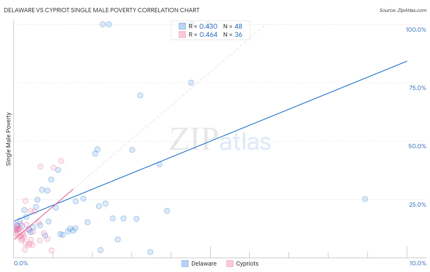 Delaware vs Cypriot Single Male Poverty