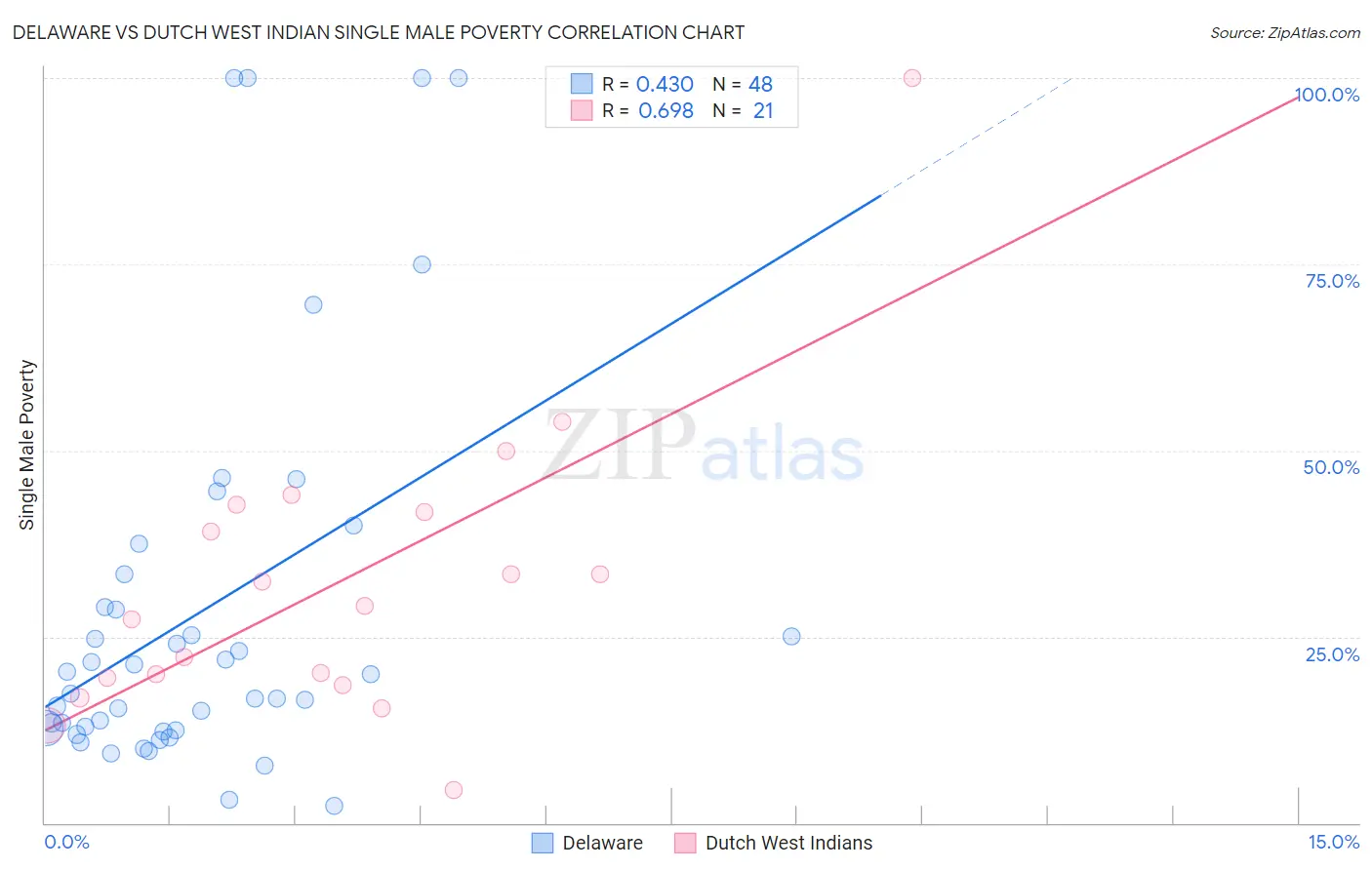 Delaware vs Dutch West Indian Single Male Poverty