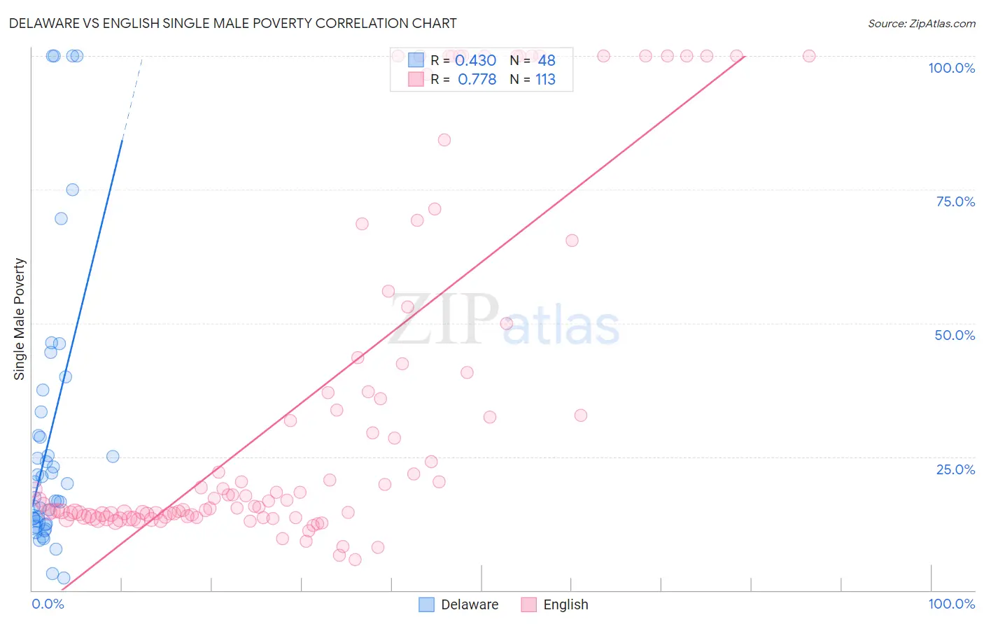Delaware vs English Single Male Poverty