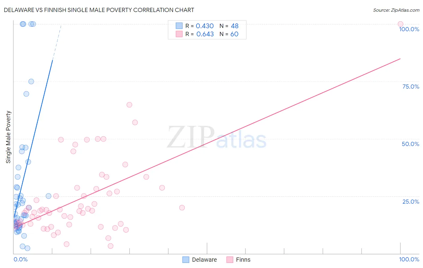 Delaware vs Finnish Single Male Poverty