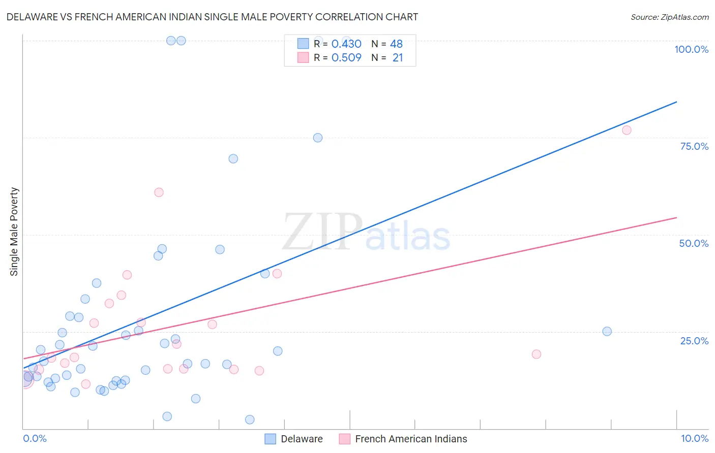 Delaware vs French American Indian Single Male Poverty