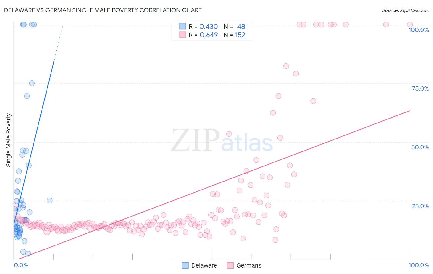 Delaware vs German Single Male Poverty