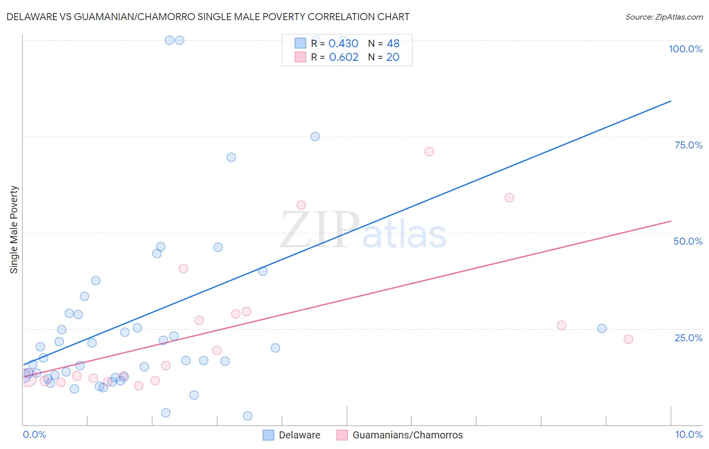 Delaware vs Guamanian/Chamorro Single Male Poverty