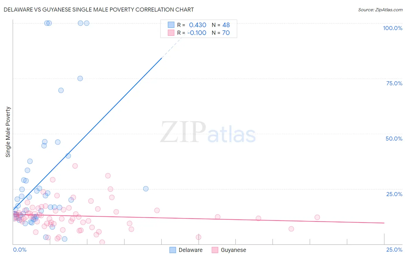 Delaware vs Guyanese Single Male Poverty