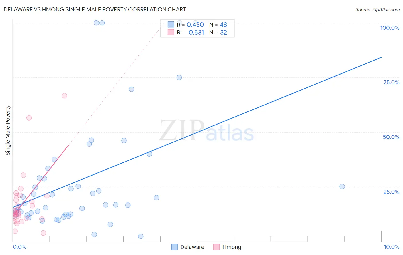 Delaware vs Hmong Single Male Poverty